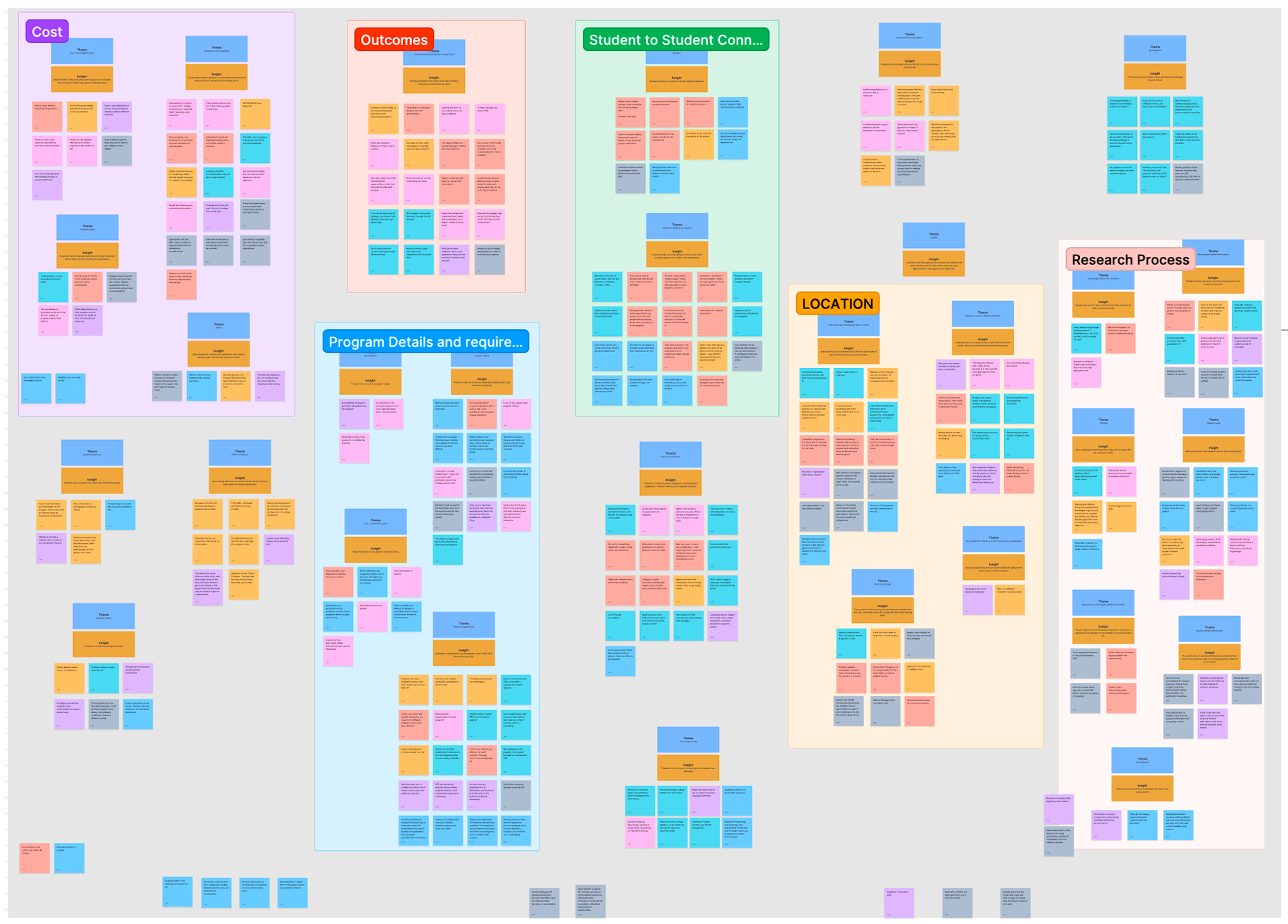 User interview affinity map