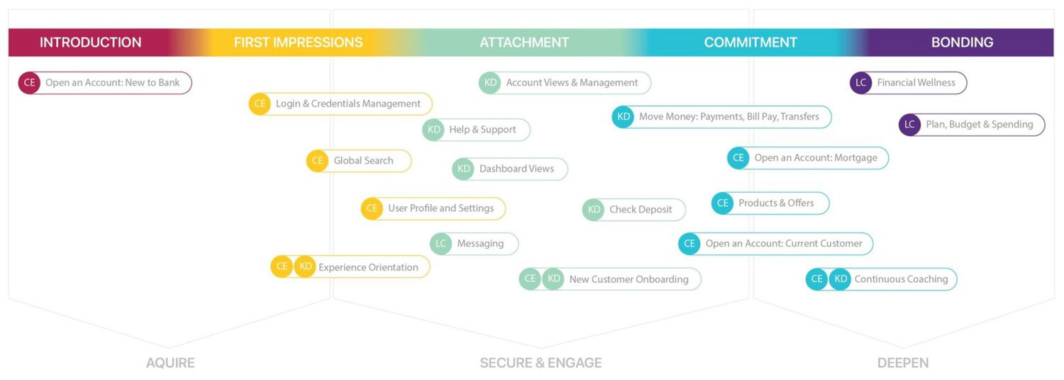 Journey map mapping app features to relationship phases